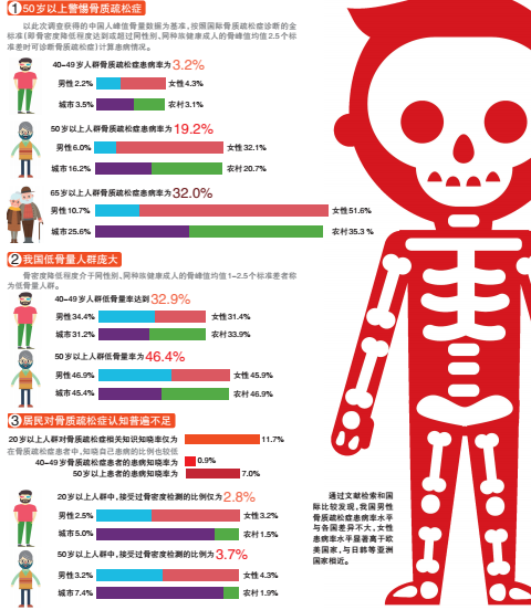 上海艾迅医疗整理中国骨质疏松症流行病学调查结果